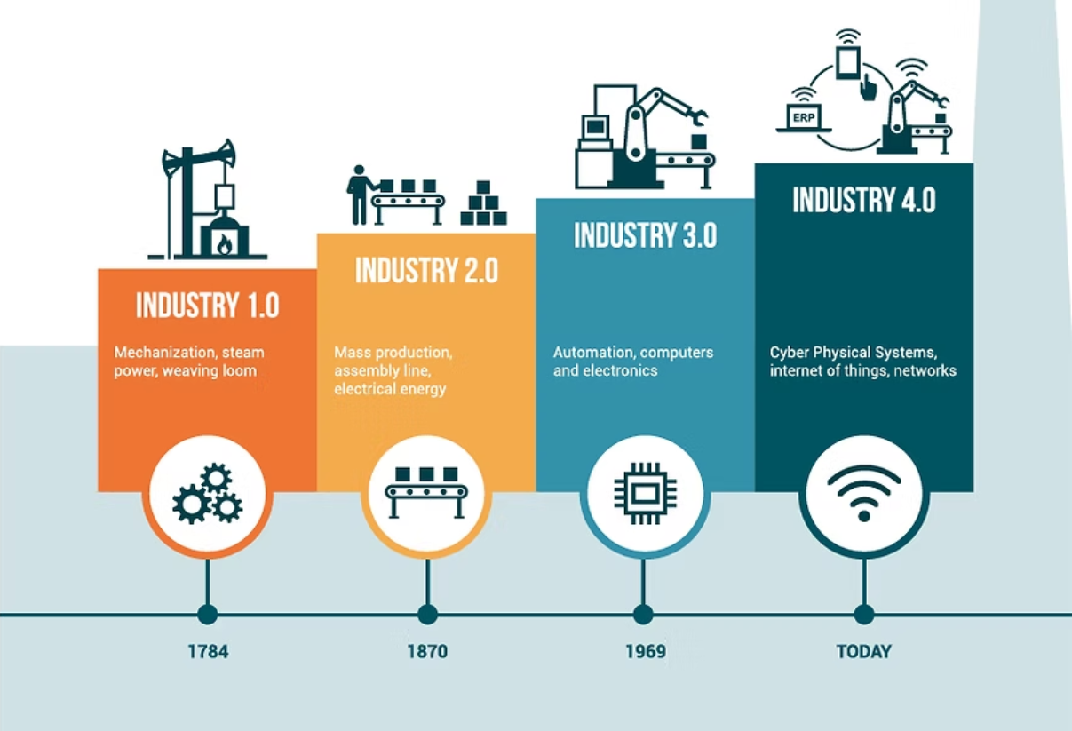 History of Industrial Revolution