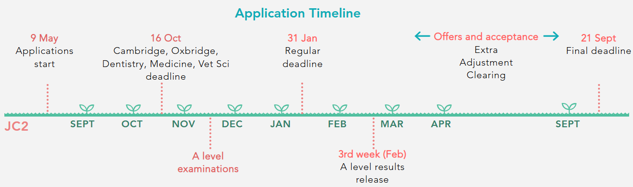 Applying to UK Unis