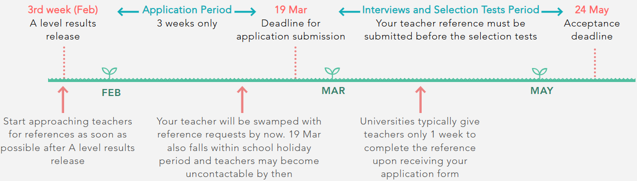 Teacher Reference Timeline