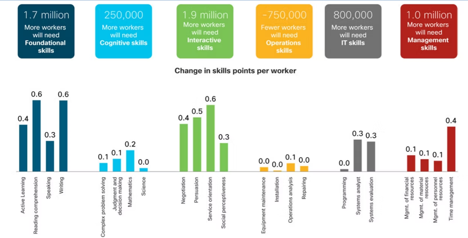 Changes in Skills