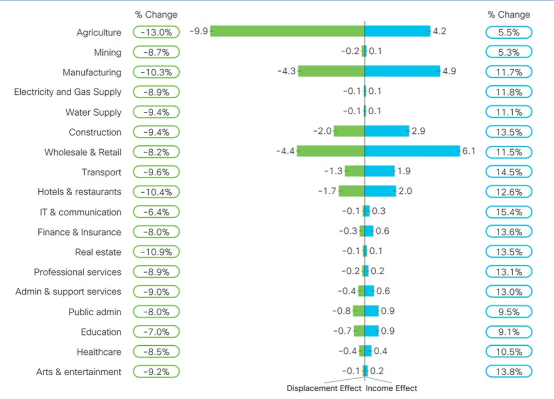 Changes in Workforce